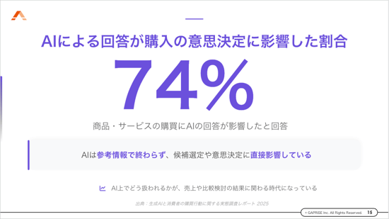 AIの購入意思決定への影響